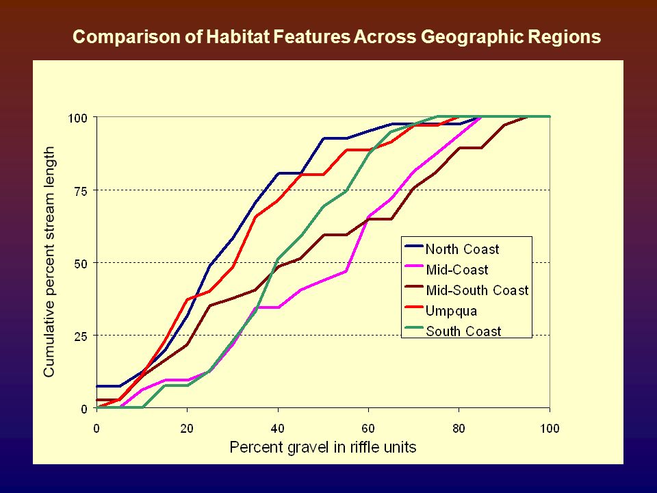 Comparison of Habitat Features Across Geographic Regions