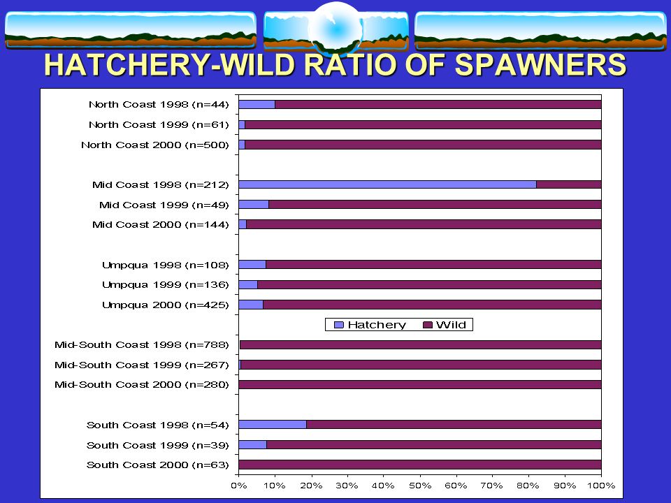 HATCHERY-WILD RATIO OF SPAWNERS