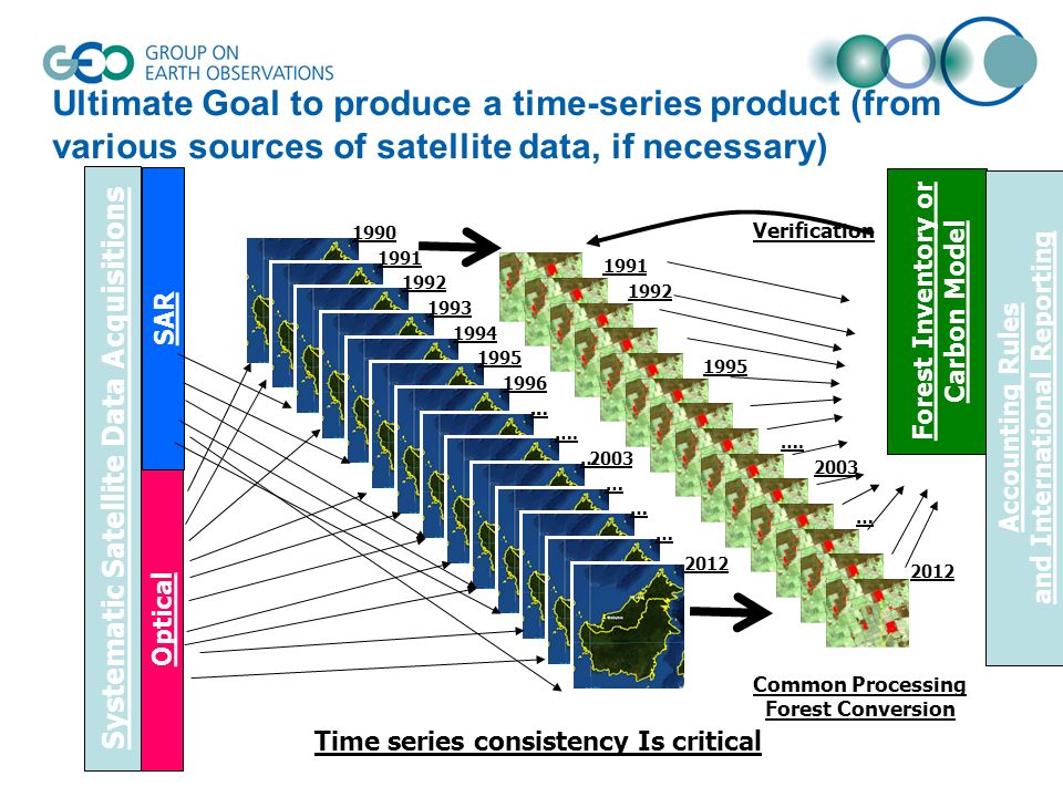 Ultimate Goal to produce a time-series product (from various sources of satellite data, if necessary) Systematic Satellite Data Acquisitions Optical SAR …..