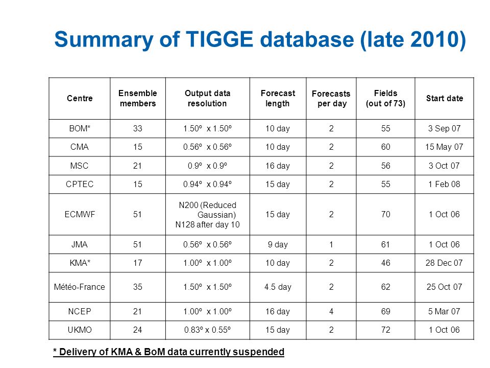 Summary of TIGGE database (late 2010) Centre Ensemble members Output data resolution Forecast length Forecasts per day Fields (out of 73) Start date BOM*331.50º x 1.50º10 day2553 Sep 07 CMA150.56º x 0.56º10 day26015 May 07 MSC210.9º x 0.9º16 day2563 Oct 07 CPTEC150.94º x 0.94º15 day2551 Feb 08 ECMWF51 N200 (Reduced Gaussian) N128 after day day2701 Oct 06 JMA510.56º x 0.56º9 day1611 Oct 06 KMA*171.00º x 1.00º10 day24628 Dec 07 Météo-France351.50º x 1.50º4.5 day26225 Oct 07 NCEP211.00º x 1.00º16 day4695 Mar 07 UKMO240.83º x 0.55º15 day2721 Oct 06 * Delivery of KMA & BoM data currently suspended