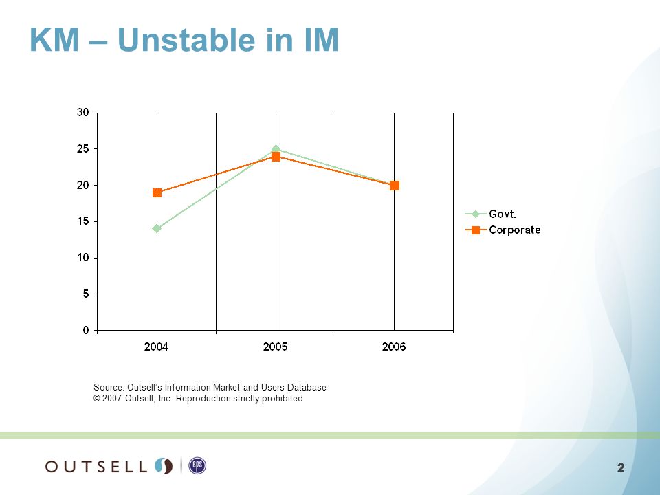 2 2 KM – Unstable in IM Source: Outsells Information Market and Users Database © 2007 Outsell, Inc.