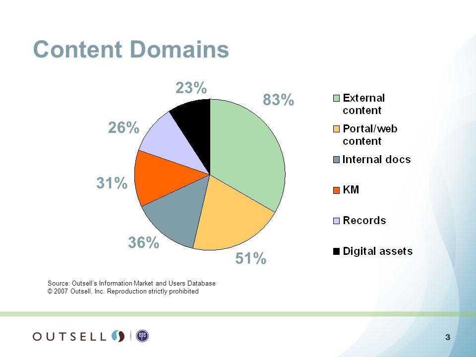 3 3 Content Domains 83% 51% 36% 31% 26% 23% Source: Outsells Information Market and Users Database © 2007 Outsell, Inc.