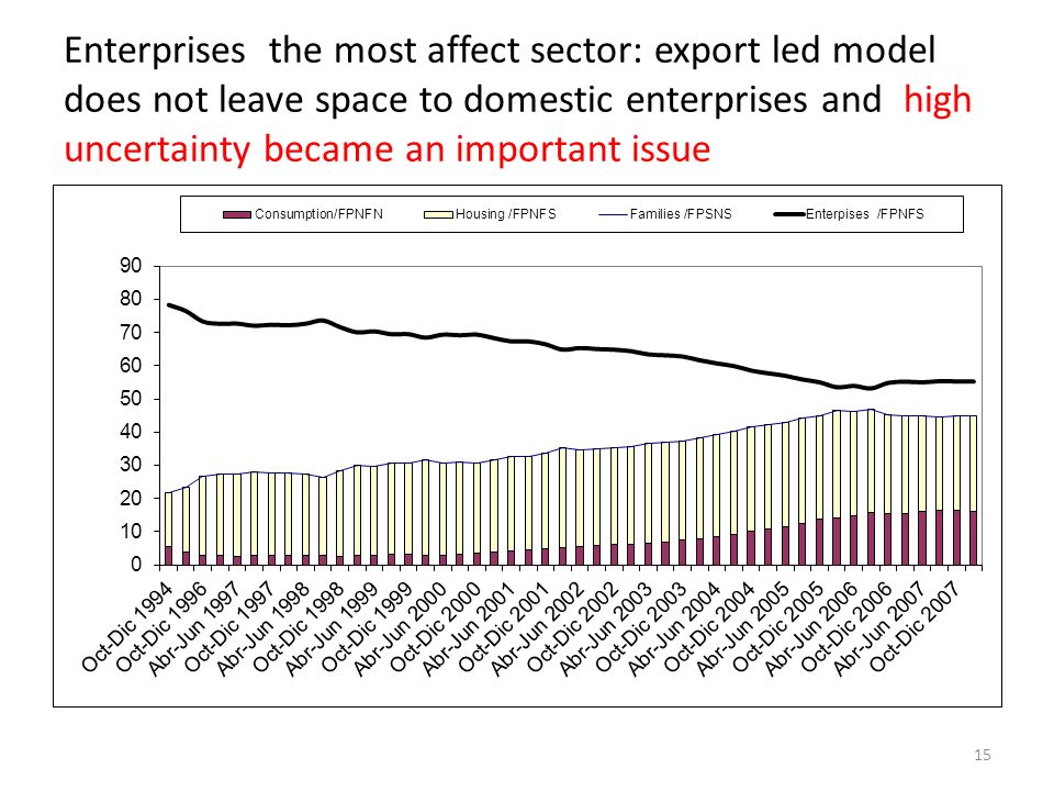 Enterprises the most affect sector: export led model does not leave space to domestic enterprises and high uncertainty became an important issue 15