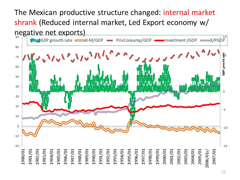 The Mexican productive structure changed: internal market shrank (Reduced internal market, Led Export economy w/ negative net exports) 21