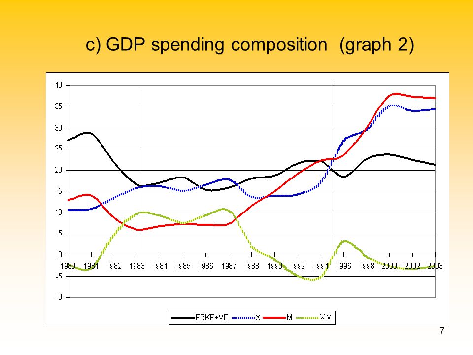 7 c) GDP spending composition (graph 2)