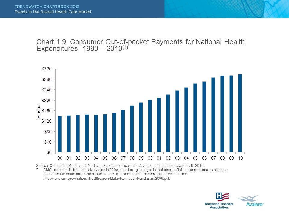 Chart 1.9: Consumer Out-of-pocket Payments for National Health Expenditures, 1990 – 2010 (1) Source: Centers for Medicare & Medicaid Services, Office of the Actuary.