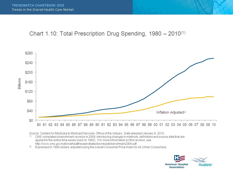 Chart 1.10: Total Prescription Drug Spending, 1980 – 2010 (1) Source: Centers for Medicare & Medicaid Services, Office of the Actuary.