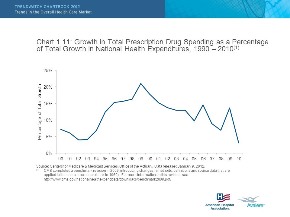 Chart 1.11: Growth in Total Prescription Drug Spending as a Percentage of Total Growth in National Health Expenditures, 1990 – 2010 (1) Source: Centers for Medicare & Medicaid Services, Office of the Actuary.