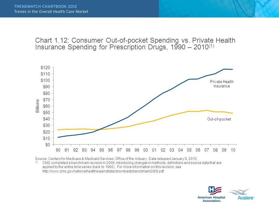 Chart 1.12: Consumer Out-of-pocket Spending vs.