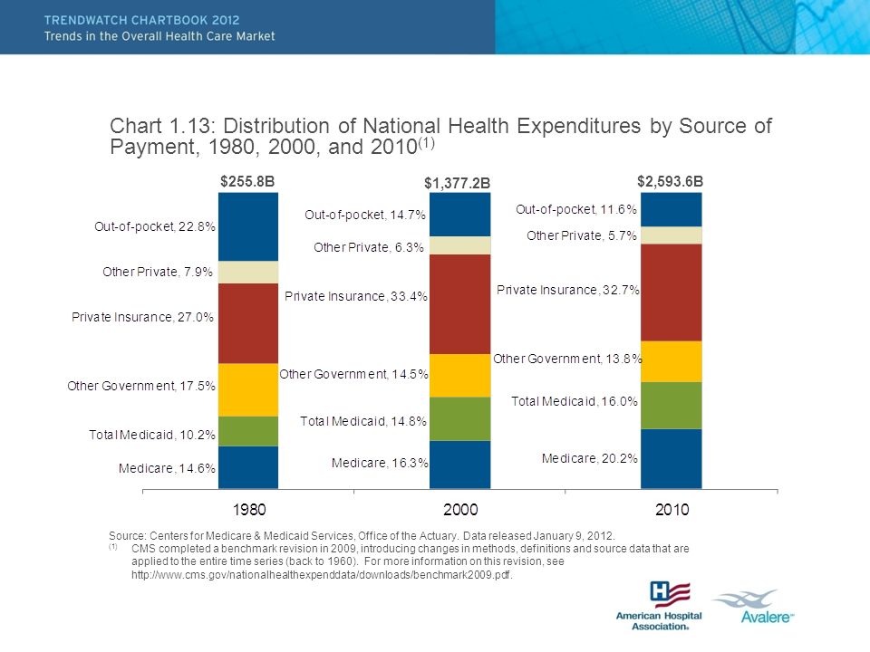 Chart 1.13: Distribution of National Health Expenditures by Source of Payment, 1980, 2000, and 2010 (1) Source: Centers for Medicare & Medicaid Services, Office of the Actuary.