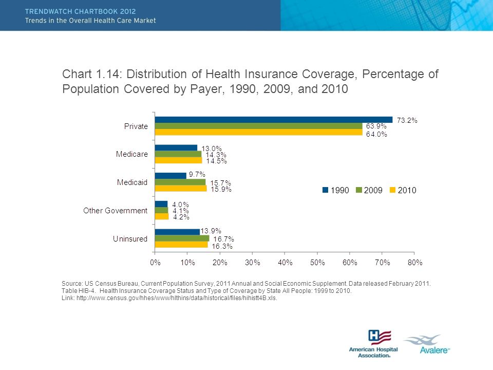 Chart 1.14: Distribution of Health Insurance Coverage, Percentage of Population Covered by Payer, 1990, 2009, and Source: US Census Bureau, Current Population Survey, 2011 Annual and Social Economic Supplement.