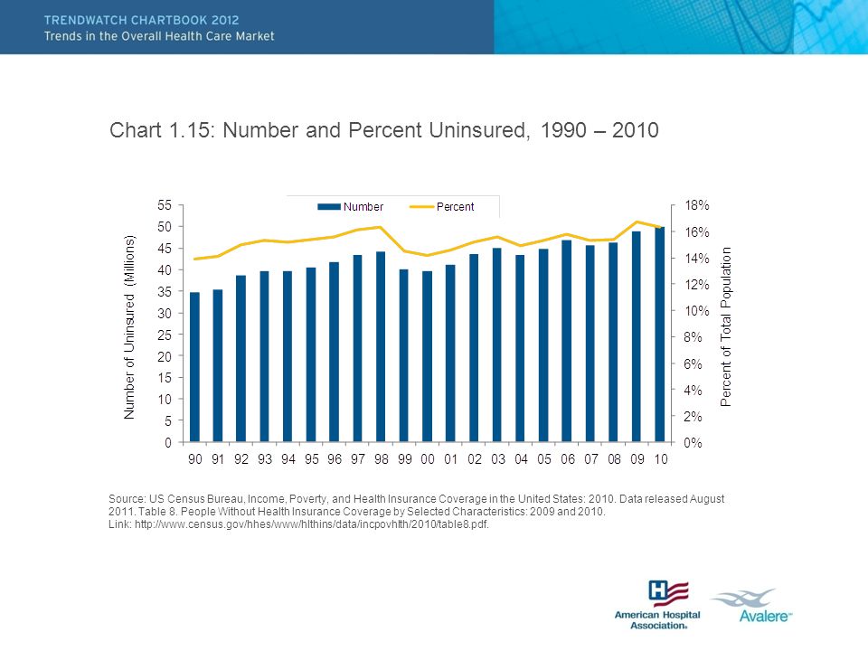 Chart 1.15: Number and Percent Uninsured, 1990 – 2010 Source: US Census Bureau, Income, Poverty, and Health Insurance Coverage in the United States: 2010.
