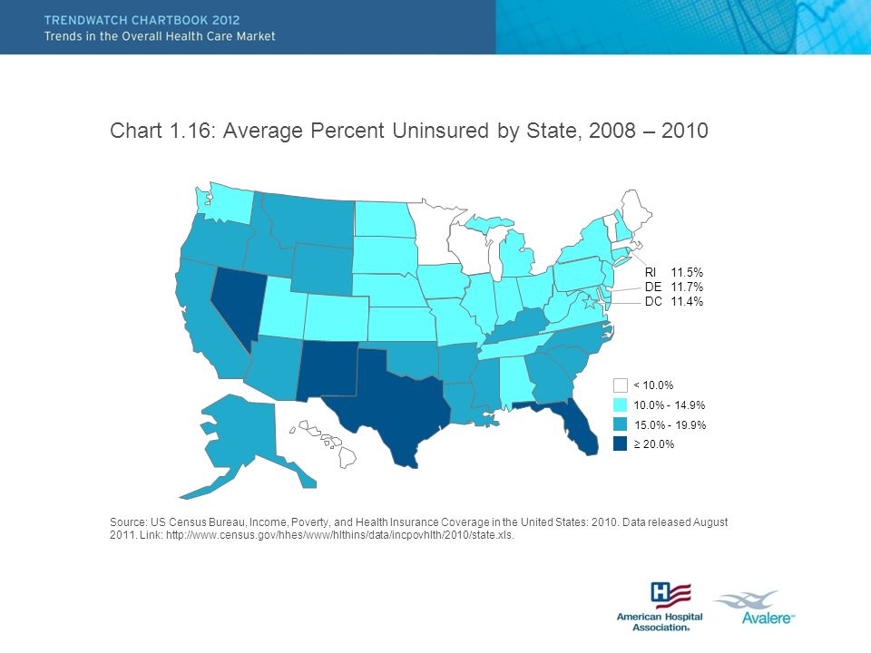 Chart 1.16: Average Percent Uninsured by State, 2008 – 2010 < 10.0% 10.0% % 15.0% % 20.0% RI 11.5% DE 11.7% DC 11.4% Source: US Census Bureau, Income, Poverty, and Health Insurance Coverage in the United States: 2010.