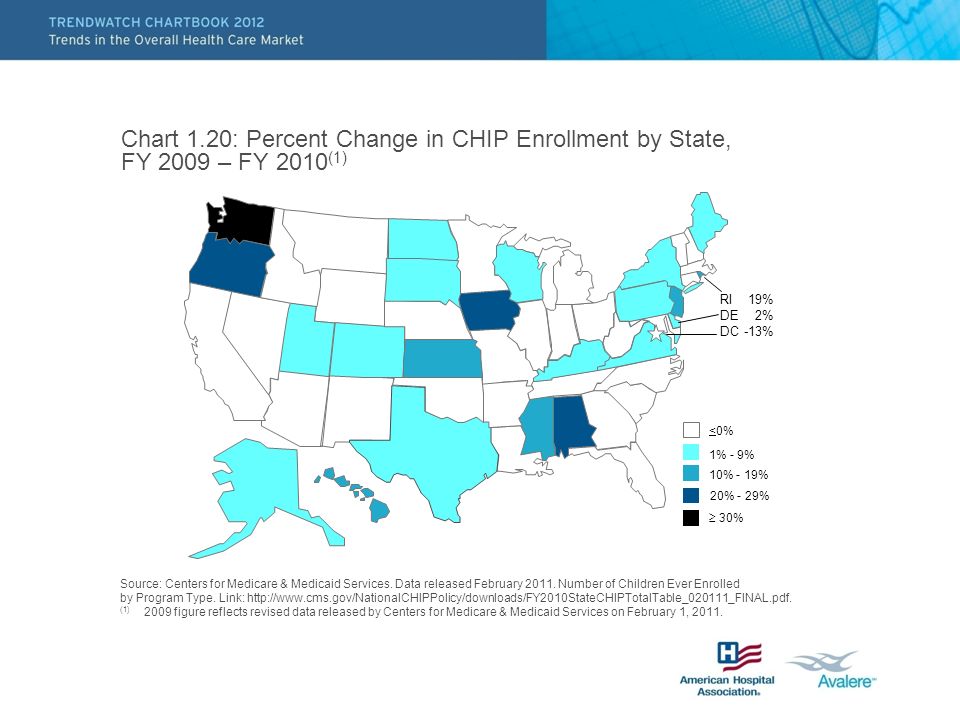 Chart 1.20: Percent Change in CHIP Enrollment by State, FY 2009 – FY 2010 (1) Source: Centers for Medicare & Medicaid Services.