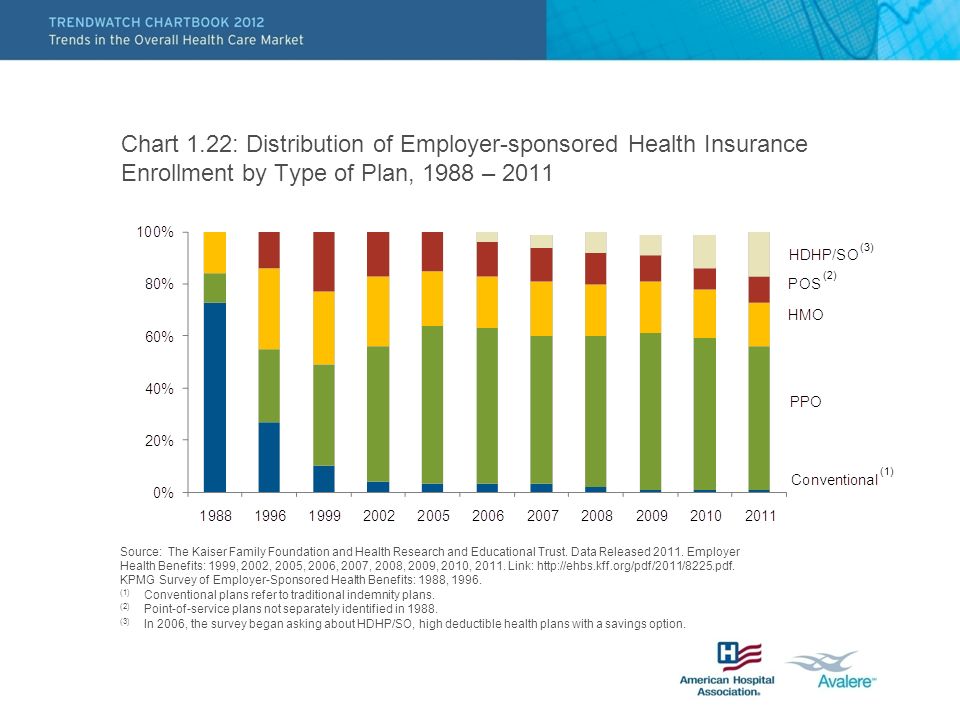 Chart 1.22: Distribution of Employer-sponsored Health Insurance Enrollment by Type of Plan, 1988 – 2011 (2) (3) (1) Source: The Kaiser Family Foundation and Health Research and Educational Trust.