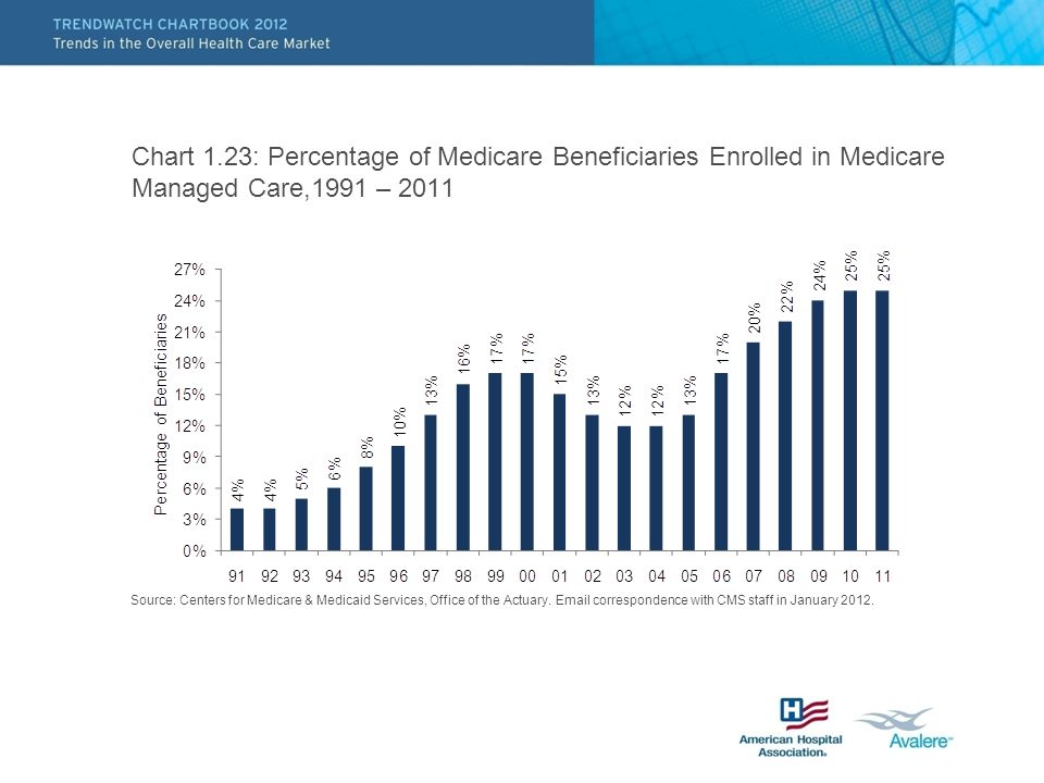Chart 1.23: Percentage of Medicare Beneficiaries Enrolled in Medicare Managed Care,1991 – 2011 Source: Centers for Medicare & Medicaid Services, Office of the Actuary.
