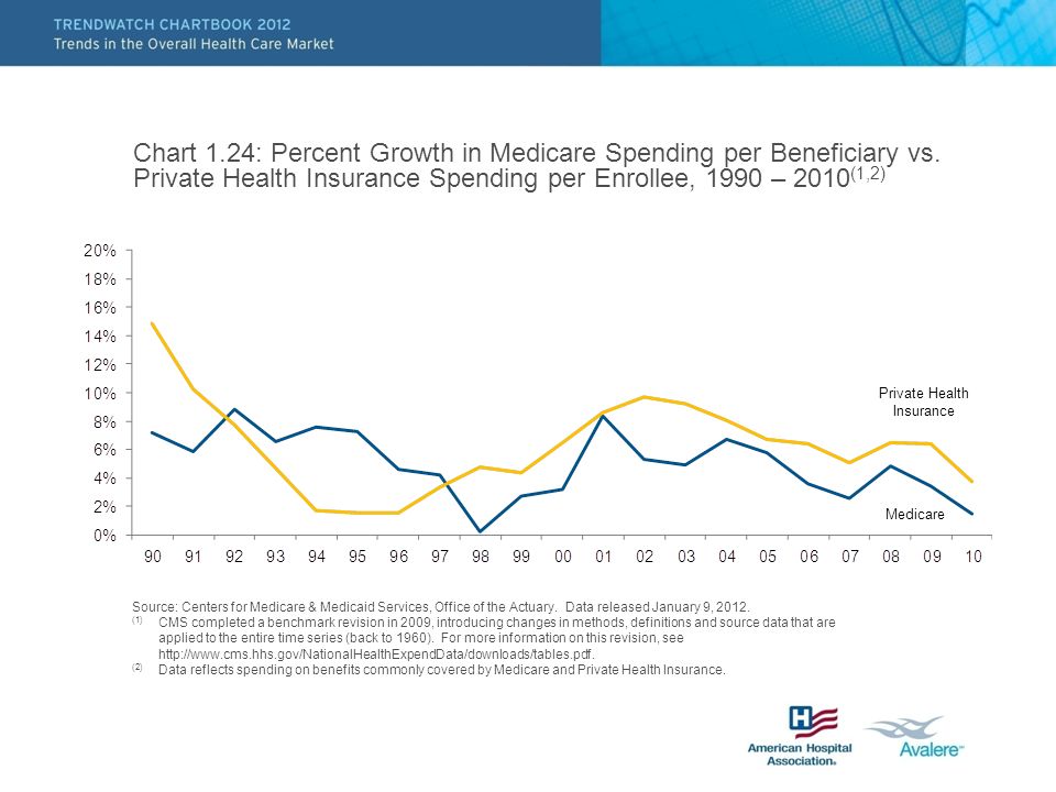 Chart 1.24: Percent Growth in Medicare Spending per Beneficiary vs.