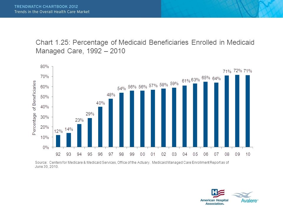 Chart 1.25: Percentage of Medicaid Beneficiaries Enrolled in Medicaid Managed Care, 1992 – 2010 Source: Centers for Medicare & Medicaid Services, Office of the Actuary.