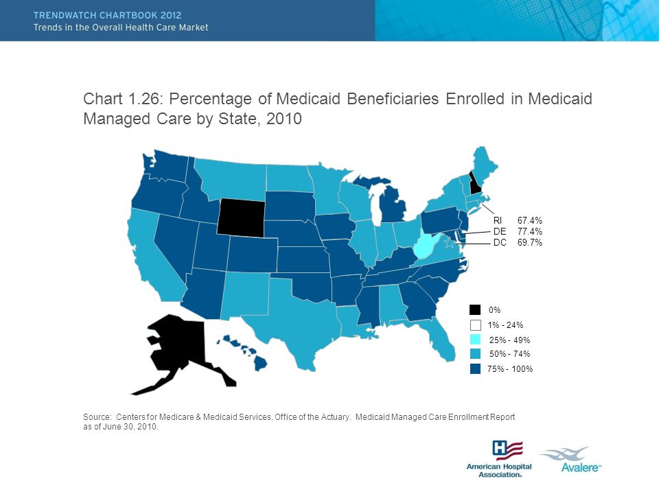 Chart 1.26: Percentage of Medicaid Beneficiaries Enrolled in Medicaid Managed Care by State, % - 49% 50% - 74% 75% - 100% 1% - 24% 0% RI 67.4% DE 77.4% DC 69.7% Source: Centers for Medicare & Medicaid Services, Office of the Actuary.
