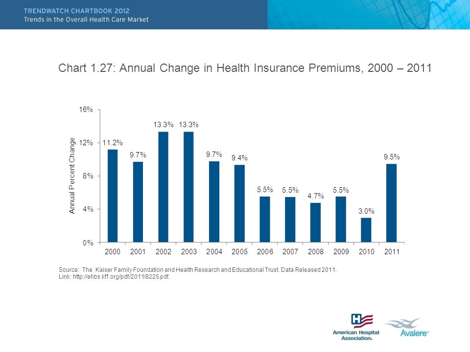 Chart 1.27: Annual Change in Health Insurance Premiums, 2000 – 2011 Source: The Kaiser Family Foundation and Health Research and Educational Trust.