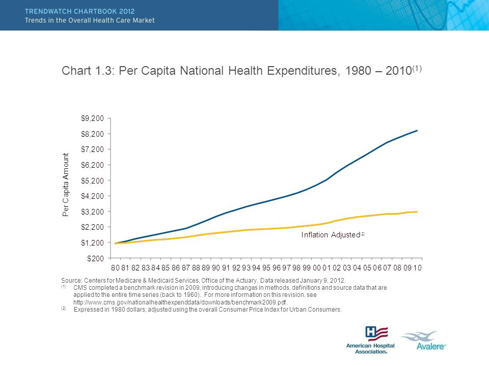 Chart 1.3: Per Capita National Health Expenditures, 1980 – 2010 (1) Source: Centers for Medicare & Medicaid Services, Office of the Actuary.
