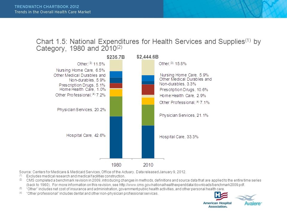 Chart 1.5: National Expenditures for Health Services and Supplies (1) by Category, 1980 and 2010 (2) Source: Centers for Medicare & Medicaid Services, Office of the Actuary.