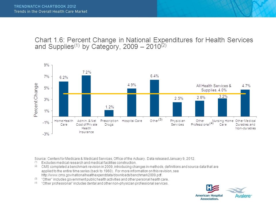 Chart 1.6: Percent Change in National Expenditures for Health Services and Supplies (1) by Category, 2009 – 2010 (2) Source: Centers for Medicare & Medicaid Services, Office of the Actuary.