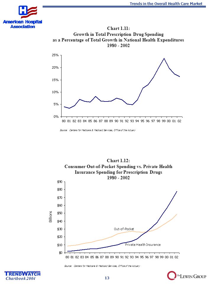 Chartbook 2004 Chart 1.12: Consumer Out-of-Pocket Spending vs.