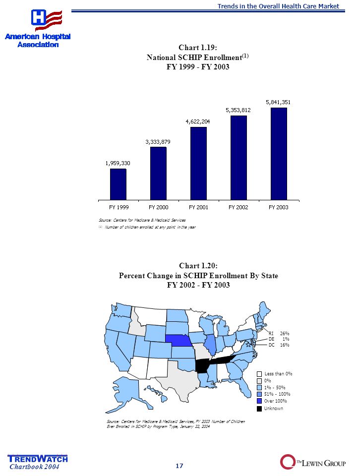 Chartbook 2004 Chart 1.19: National SCHIP Enrollment (1) FY FY 2003 Chart 1.20: Percent Change in SCHIP Enrollment By State FY FY 2003 Source: Centers for Medicare & Medicaid Services (1) Number of children enrolled at any point in the year Source: Centers for Medicare & Medicaid Services, FY 2003 Number of Children Ever Enrolled in SCHIP by Program Type, January 22, 2004 RI26% DE1% DC16% 1% - 50% 0% Less than 0% 51% - 100% Over 100% 17 Unknown Trends in the Overall Health Care Market