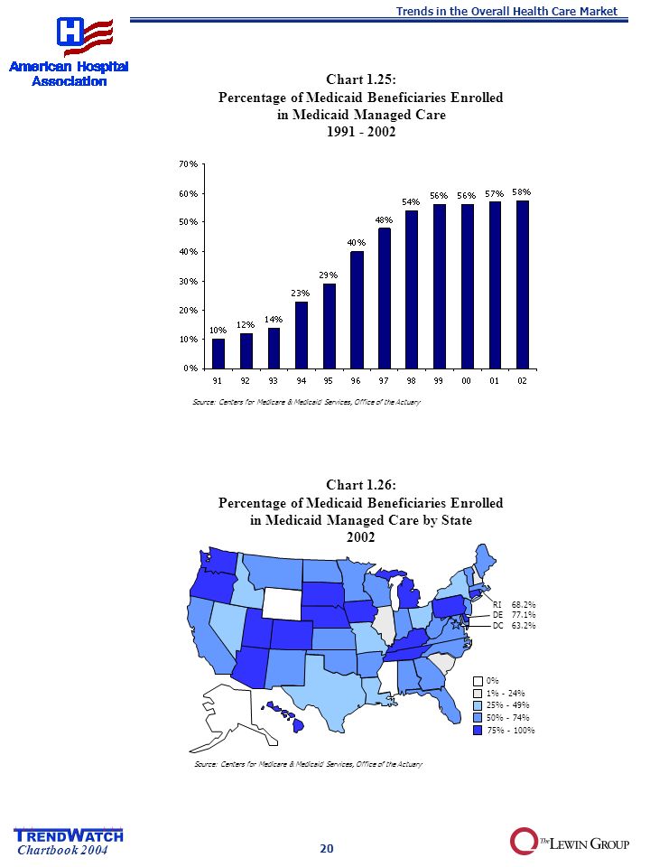 Chartbook 2004 Chart 1.25: Percentage of Medicaid Beneficiaries Enrolled in Medicaid Managed Care Chart 1.26: Percentage of Medicaid Beneficiaries Enrolled in Medicaid Managed Care by State 2002 Source: Centers for Medicare & Medicaid Services, Office of the Actuary 25% - 49% 50% - 74% 75% - 100% 1% - 24% 0% Trends in the Overall Health Care Market RI 68.2% DE 77.1% DC 63.2% 20