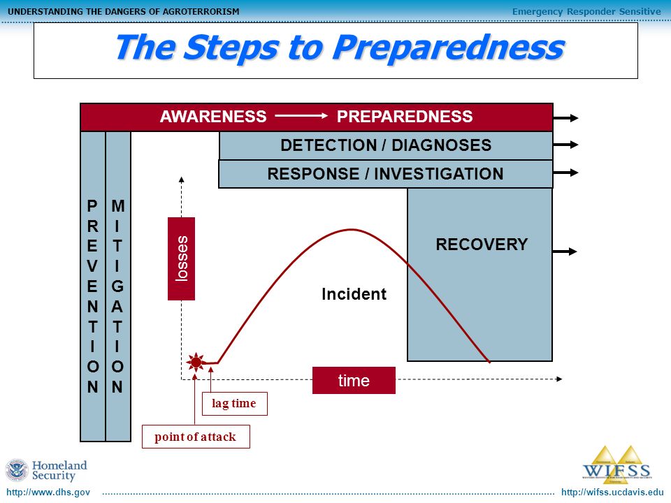 Emergency Responder Sensitive UNDERSTANDING THE DANGERS OF AGROTERRORISM   RESPONSE / INVESTIGATIONDETECTION / DIAGNOSES RECOVERY Incident losses time lag time point of attack The Steps to Preparedness MITIGATIONMITIGATION PREVENTIONPREVENTION AWARENESS PREPAREDNESS