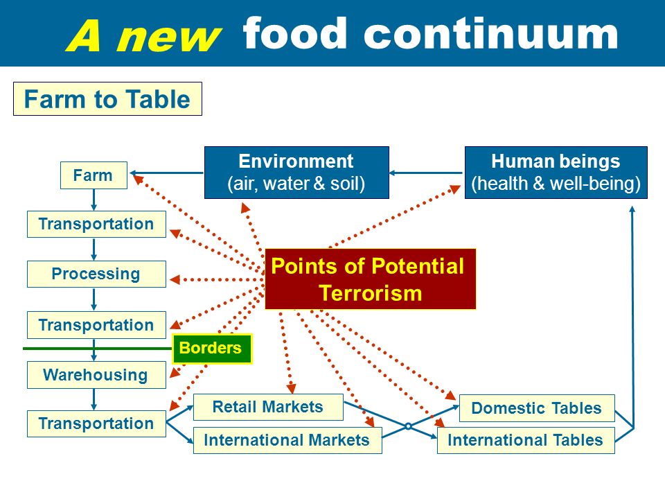 Farm to Table Farm Transportation Processing Transportation Warehousing Transportation International Markets Retail Markets Domestic Tables International Tables Environment (air, water & soil) Borders food continuum Human beings (health & well-being) A new Points of Potential Terrorism