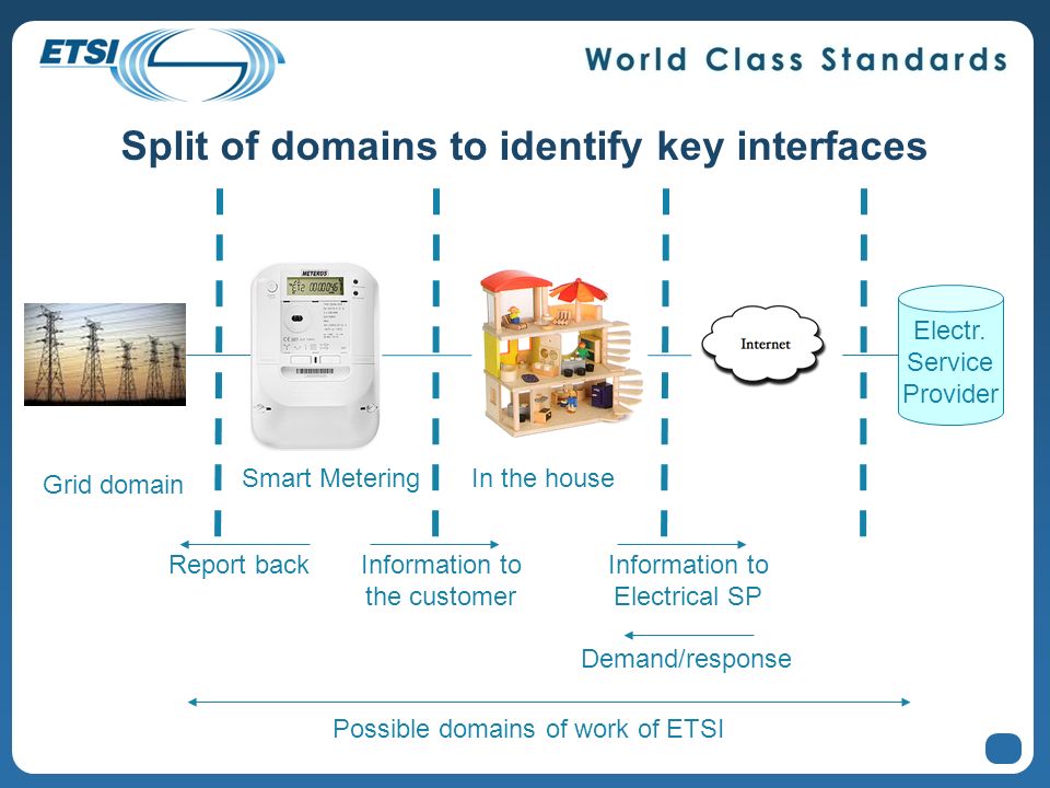 Split of domains to identify key interfaces Smart Metering Grid domain In the house Report backInformation to the customer Information to Electrical SP Demand/response Electr.