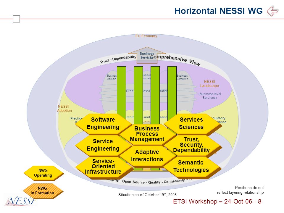 ETSI Workshop – 24-Oct NESSI WG Involving the community NESSI WG Other Initiative SRA Committee Steering Committee NESSI Members Other Initiative NESSI Working Groups (NWGs) are key to the future of NESSI…