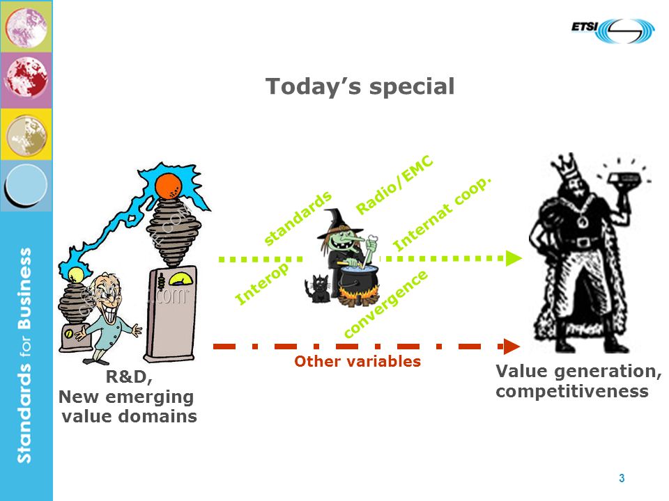 3 Todays special Value generation, competitiveness R&D, New emerging value domains standards Interop Radio/EMC convergence Internat coop.