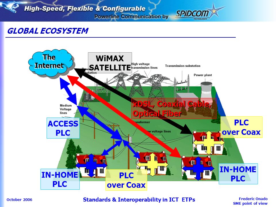 Frederic Onado SME point of view October 2006 Standards & Interoperability in ICT ETPs GLOBAL ECOSYSTEM The Internet ACCESS PLC IN-HOME PLC WiMAX SATELLITE xDSL, Coaxial Cable, Optical Fiber PLC over Coax IN-HOME PLC PLC over Coax