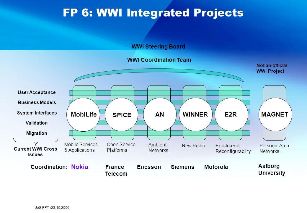 JoS.PPT / FP 6: WWI Integrated Projects Coordination: Nokia France Ericsson Siemens Motorola Telecom Current WWI Cross Issues User Acceptance Business Models System Interfaces Validation Migration WINNER E2R ANMobiLife SPICE WWI Steering Board WWI Coordination Team Mobile Services & Applications Open Service Platforms Ambient Networks New RadioEnd-to-end Reconfigurability MAGNET Personal Area Networks Not an official WWI Project Aalborg University