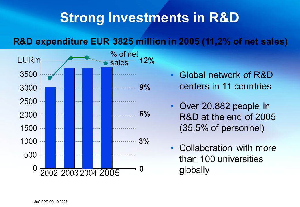 JoS.PPT / Strong Investments in R&D R&D expenditure EUR 3825 million in 2005 (11,2% of net sales) Global network of R&D centers in 11 countries Over people in R&D at the end of 2005 (35,5% of personnel) Collaboration with more than 100 universities globally % of net sales EURm 3% 6% 9% %