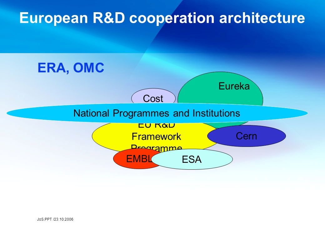JoS.PPT / European R&D cooperation architecture Eureka EU R&D Framework Programme EMBL Cern ESA Cost ERA, OMC National Programmes and Institutions