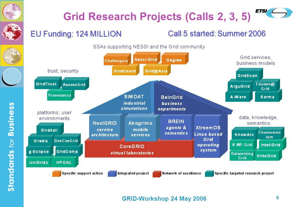 GRID-Workshop 24 May Grid Research Projects (Calls 2, 3, 5) Call 5 started: Summer 2006 EU Funding: 124 MILLION