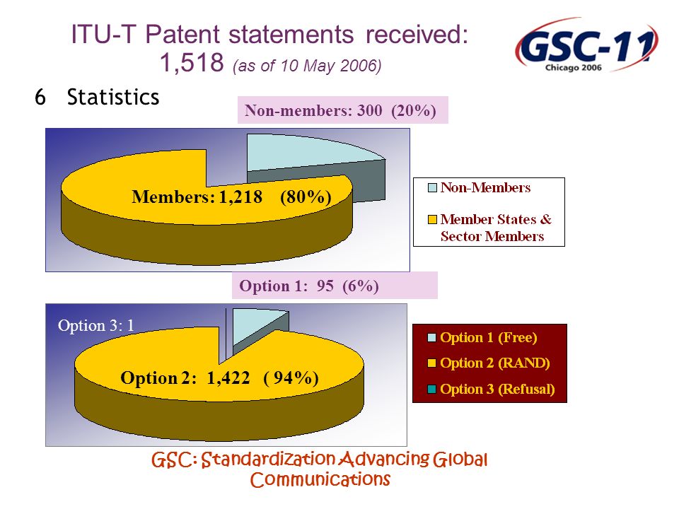 GSC: Standardization Advancing Global Communications 6 Statistics Non-members: 300 (20%) Members: 1,218 (80%) Option 1: 95 (6%) Option 2: 1,422 ( 94%) ITU-T Patent statements received: 1,518 (as of 10 May 2006) Option 3: 1