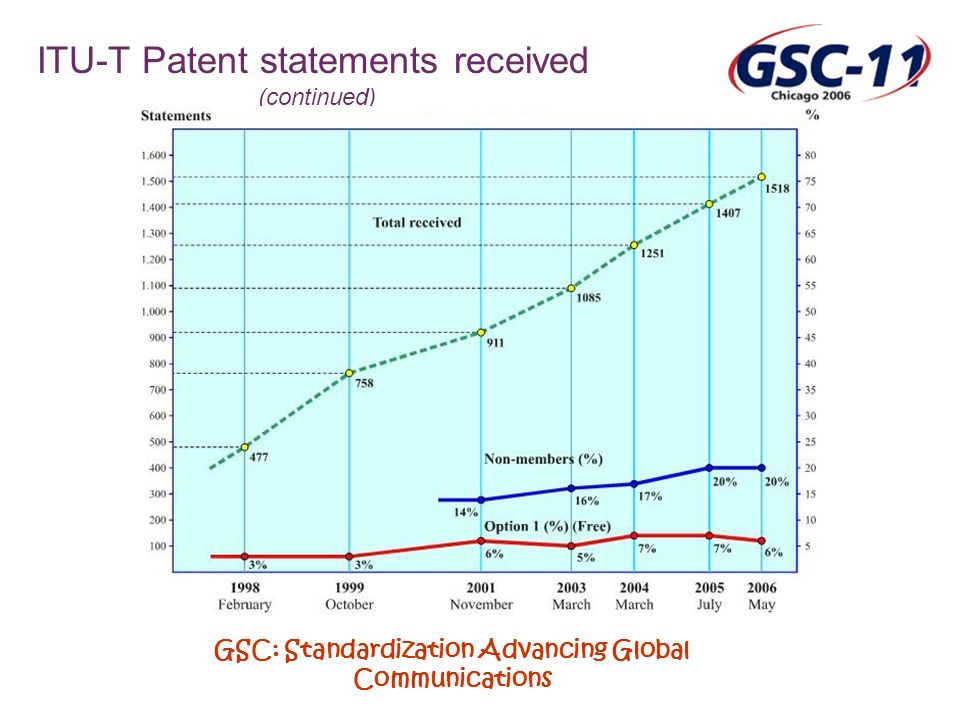 GSC: Standardization Advancing Global Communications ITU-T Patent statements received (continued)