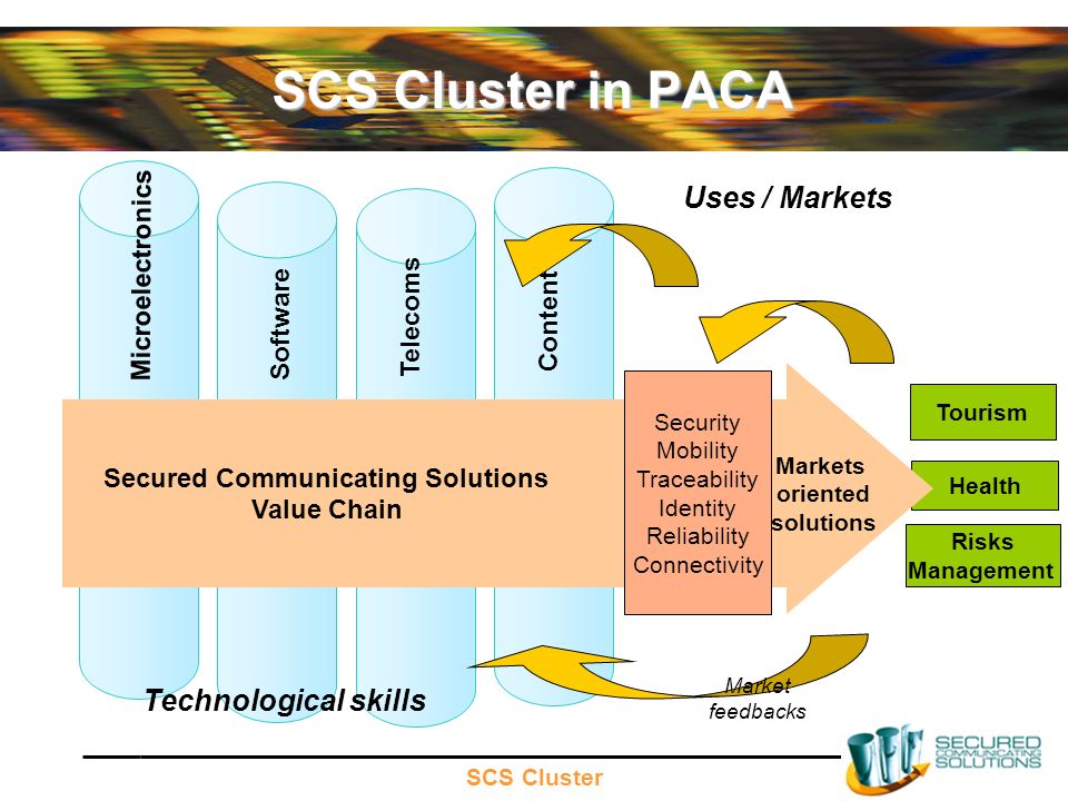 SCS Cluster Risks Management Health Tourism Uses / Markets Software Telecoms Microelectronics Secured Communicating Solutions Value Chain Content Security Mobility Traceability Identity Reliability Connectivity Market feedbacks Markets oriented solutions SCS Cluster in PACA Technological skills