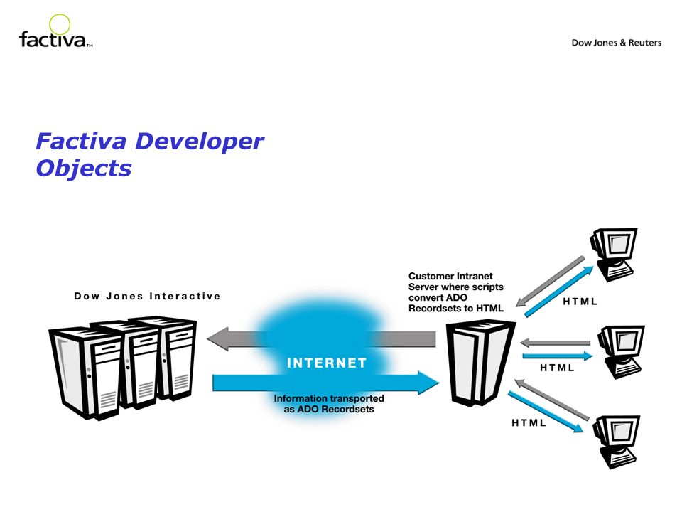 Factiva Developer Objects
