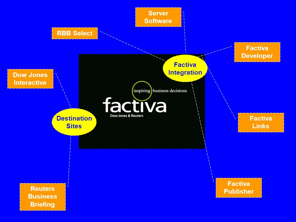 Destination Sites Reuters Business Briefing Dow Jones Interactive Factiva Integration Factiva Developer Server Software Factiva Links RBB Select Factiva Publisher