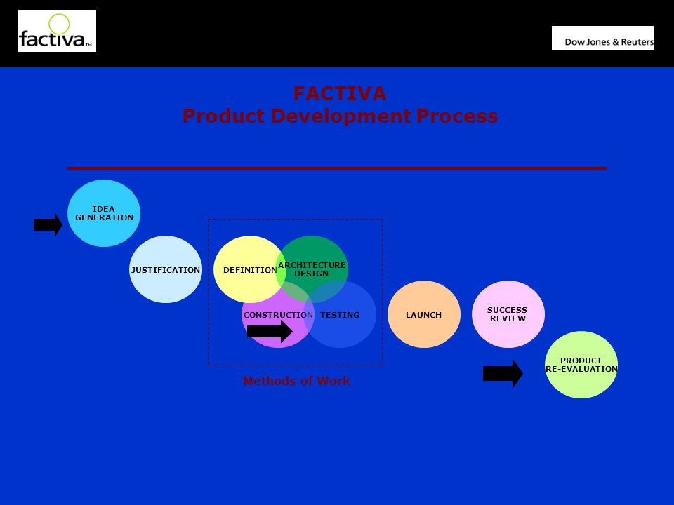 CONSTRUCTION JUSTIFICATIONDEFINITION ARCHITECTURE DESIGN TESTINGLAUNCH SUCCESS REVIEW FACTIVA Product Development Process PRODUCT RE-EVALUATION IDEA GENERATION Methods of Work