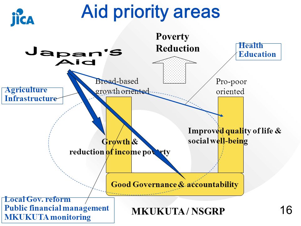 16 Aid priority areas Good Governance & accountability Growth & reduction of income poverty Improved quality of life & social well-being MKUKUTA / NSGRP Poverty Reduction Pro-poor oriented Broad-based growth oriented Agriculture Infrastructure Health Education Local Gov.