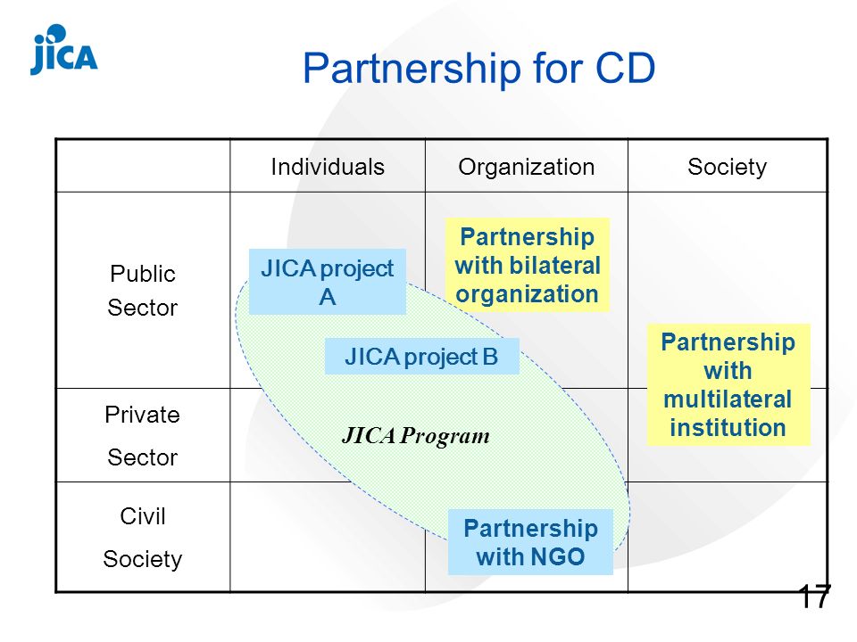 17 IndividualsOrganizationSociety Public Sector Private Sector Civil Society Partnership with multilateral institution Partnership for CD Partnership with bilateral organization JICA project A Partnership with NGO JICA project B JICA Program