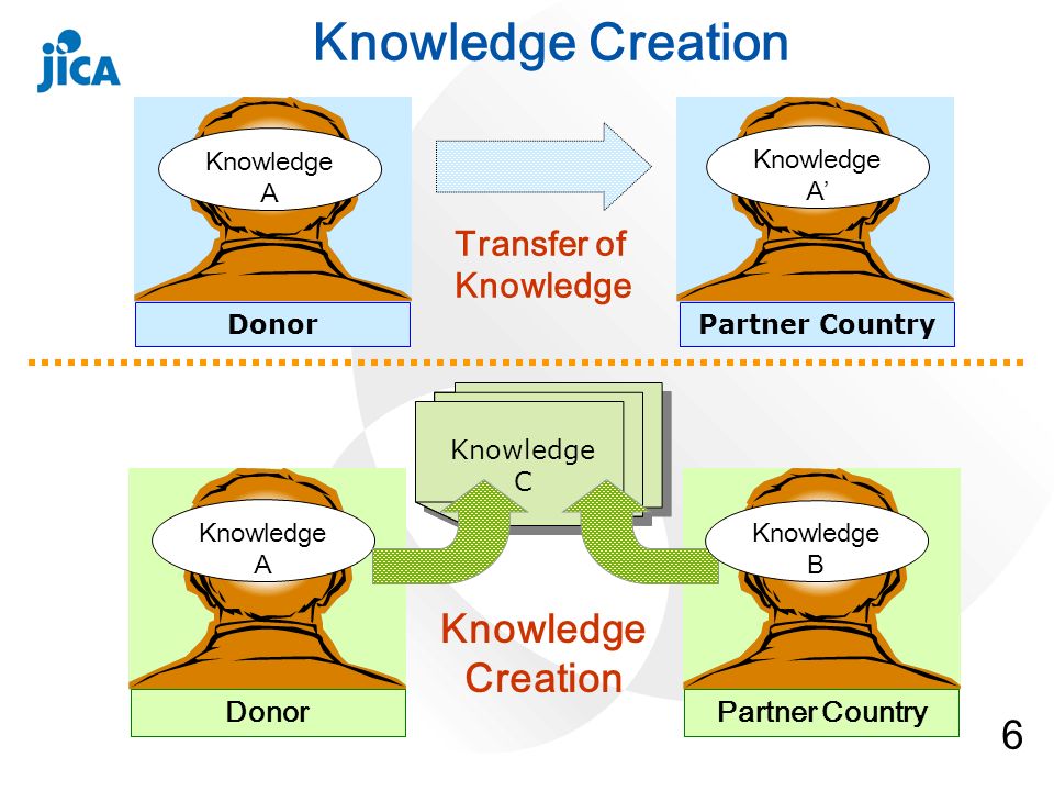 6 Knowledge A Knowledge C DonorPartner Country Transfer of Knowledge DonorPartner Country Knowledge Creation Knowledge B Knowledge A Knowledge A