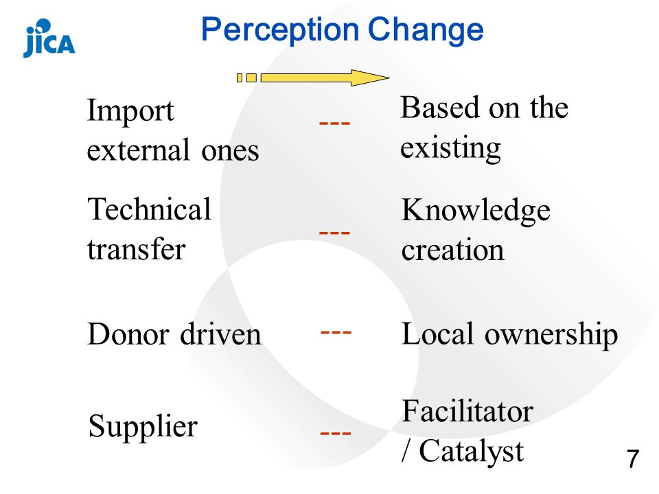 7 Perception Change Import external ones Technical transfer Donor driven Supplier Knowledge creation Based on the existing --- Local ownership Facilitator / Catalyst
